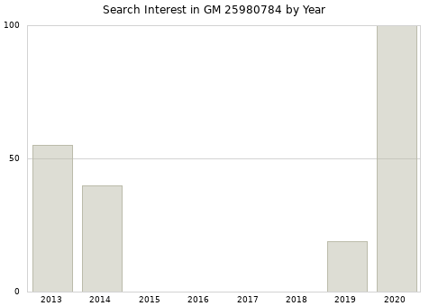 Annual search interest in GM 25980784 part.