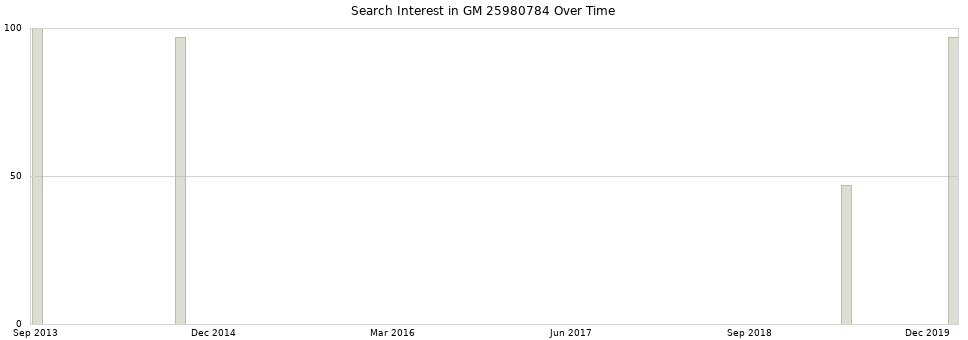 Search interest in GM 25980784 part aggregated by months over time.