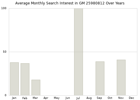 Monthly average search interest in GM 25980812 part over years from 2013 to 2020.