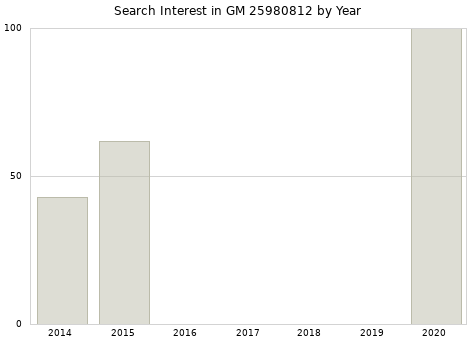 Annual search interest in GM 25980812 part.