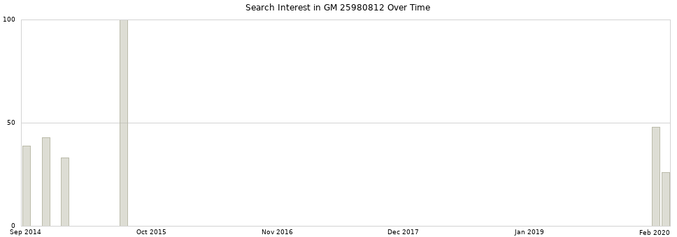 Search interest in GM 25980812 part aggregated by months over time.