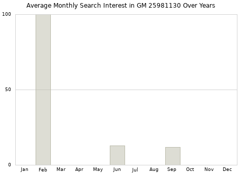 Monthly average search interest in GM 25981130 part over years from 2013 to 2020.