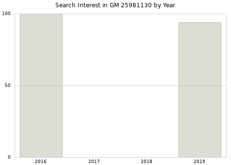 Annual search interest in GM 25981130 part.