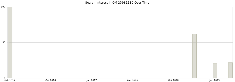 Search interest in GM 25981130 part aggregated by months over time.