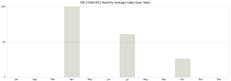 GM 25981952 monthly average sales over years from 2014 to 2020.