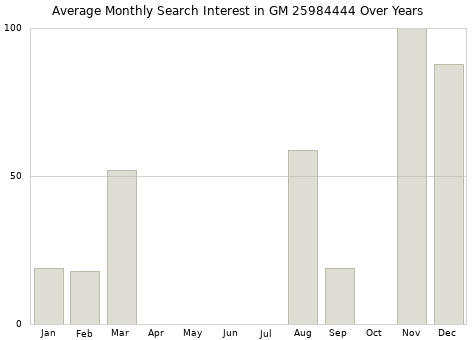 Monthly average search interest in GM 25984444 part over years from 2013 to 2020.