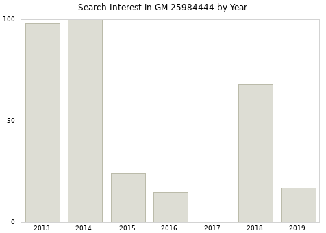 Annual search interest in GM 25984444 part.
