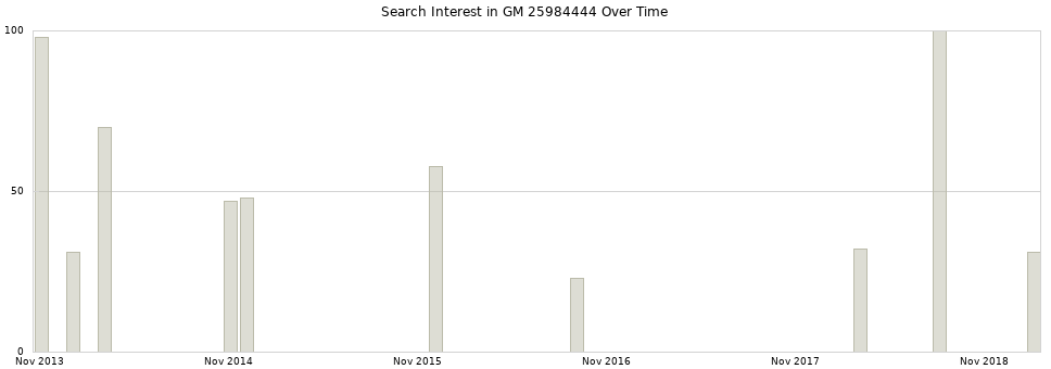 Search interest in GM 25984444 part aggregated by months over time.