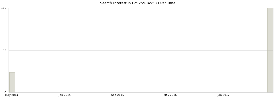 Search interest in GM 25984553 part aggregated by months over time.