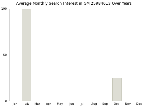 Monthly average search interest in GM 25984613 part over years from 2013 to 2020.