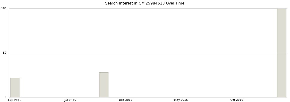 Search interest in GM 25984613 part aggregated by months over time.
