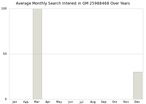 Monthly average search interest in GM 25988468 part over years from 2013 to 2020.