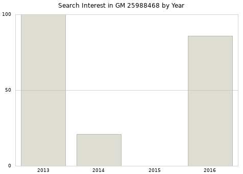 Annual search interest in GM 25988468 part.