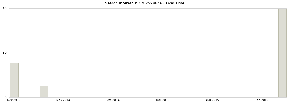 Search interest in GM 25988468 part aggregated by months over time.