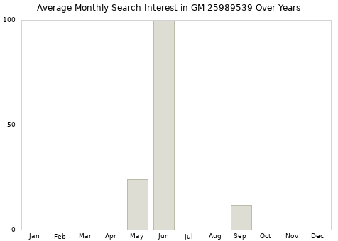 Monthly average search interest in GM 25989539 part over years from 2013 to 2020.