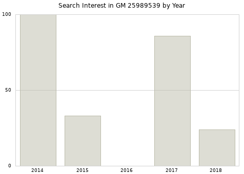 Annual search interest in GM 25989539 part.