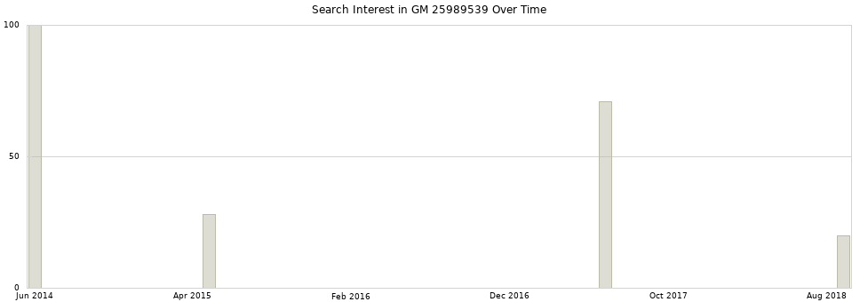 Search interest in GM 25989539 part aggregated by months over time.