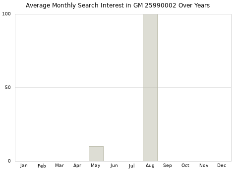 Monthly average search interest in GM 25990002 part over years from 2013 to 2020.