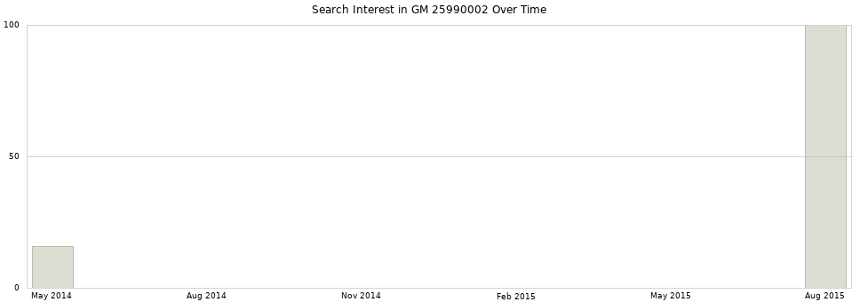 Search interest in GM 25990002 part aggregated by months over time.