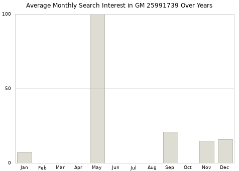 Monthly average search interest in GM 25991739 part over years from 2013 to 2020.