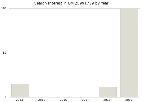 Annual search interest in GM 25991739 part.