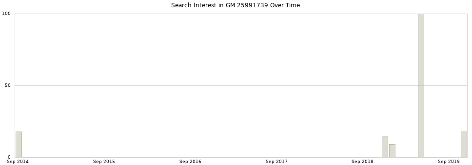 Search interest in GM 25991739 part aggregated by months over time.
