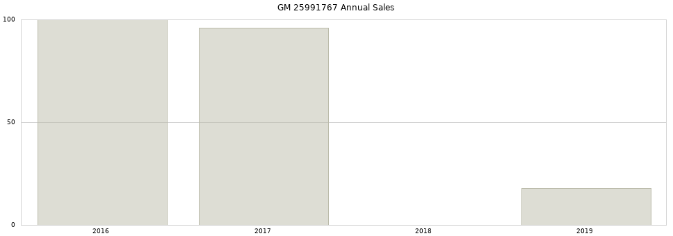 GM 25991767 part annual sales from 2014 to 2020.