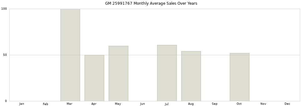 GM 25991767 monthly average sales over years from 2014 to 2020.