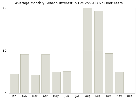Monthly average search interest in GM 25991767 part over years from 2013 to 2020.