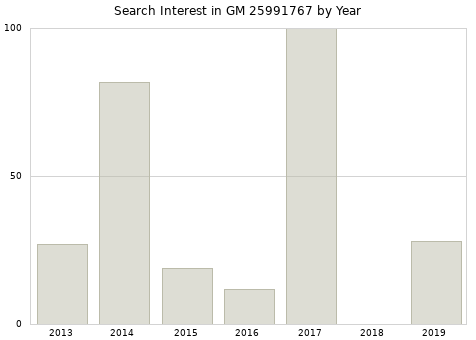 Annual search interest in GM 25991767 part.