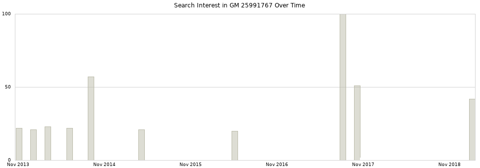 Search interest in GM 25991767 part aggregated by months over time.