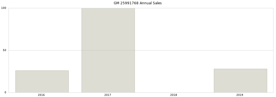 GM 25991768 part annual sales from 2014 to 2020.