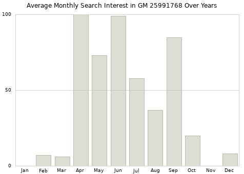 Monthly average search interest in GM 25991768 part over years from 2013 to 2020.