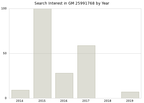 Annual search interest in GM 25991768 part.