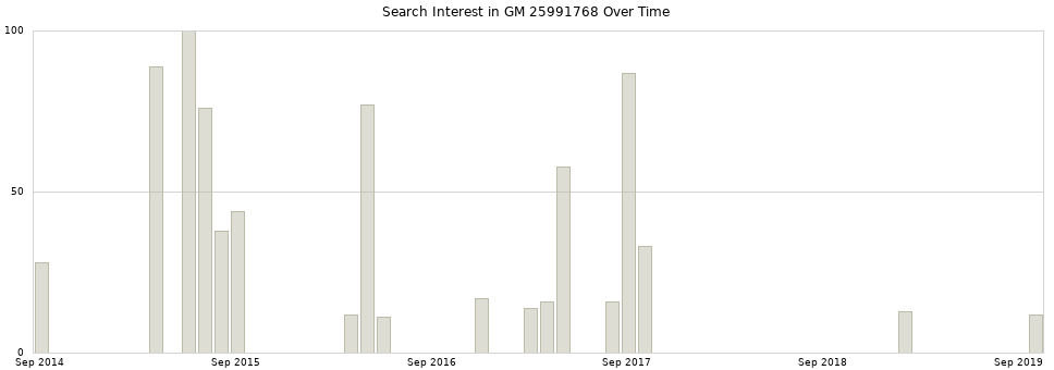 Search interest in GM 25991768 part aggregated by months over time.
