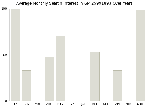 Monthly average search interest in GM 25991893 part over years from 2013 to 2020.