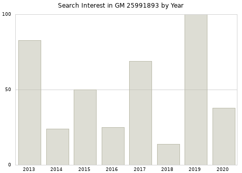 Annual search interest in GM 25991893 part.