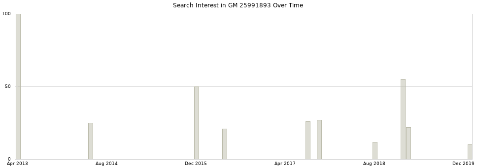 Search interest in GM 25991893 part aggregated by months over time.