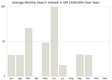 Monthly average search interest in GM 25991894 part over years from 2013 to 2020.