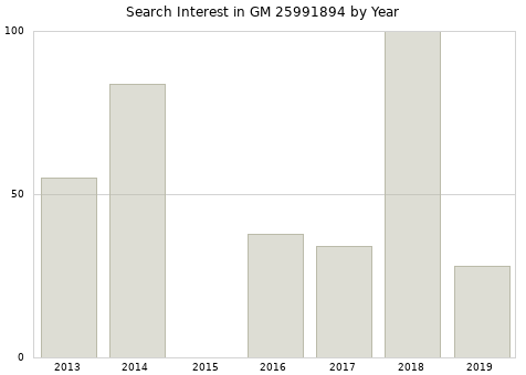 Annual search interest in GM 25991894 part.
