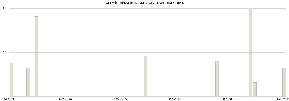 Search interest in GM 25991894 part aggregated by months over time.