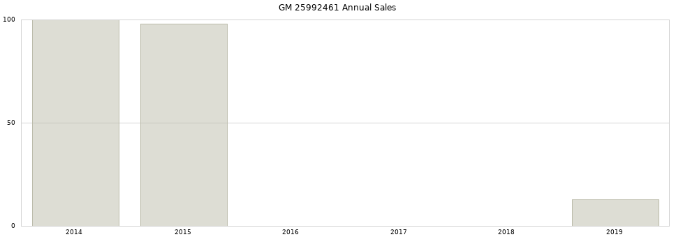 GM 25992461 part annual sales from 2014 to 2020.