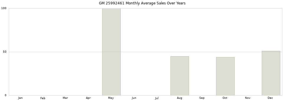 GM 25992461 monthly average sales over years from 2014 to 2020.