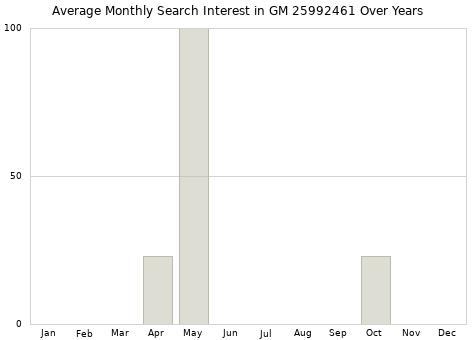 Monthly average search interest in GM 25992461 part over years from 2013 to 2020.
