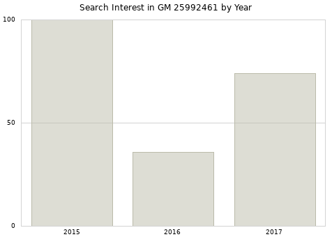 Annual search interest in GM 25992461 part.
