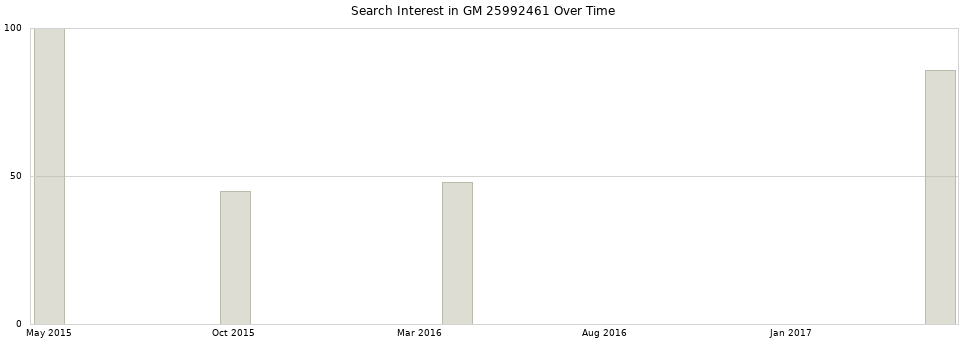 Search interest in GM 25992461 part aggregated by months over time.