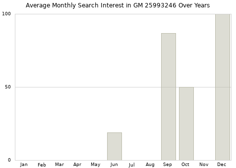 Monthly average search interest in GM 25993246 part over years from 2013 to 2020.