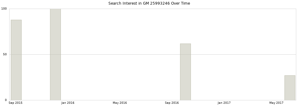 Search interest in GM 25993246 part aggregated by months over time.