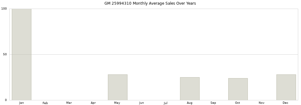 GM 25994310 monthly average sales over years from 2014 to 2020.
