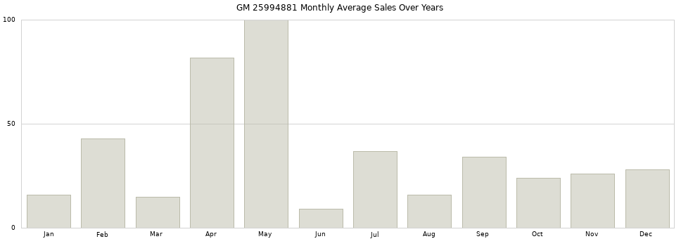 GM 25994881 monthly average sales over years from 2014 to 2020.